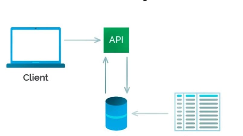 Đầu nối API thể thao là một hệ thống khá phức tạp